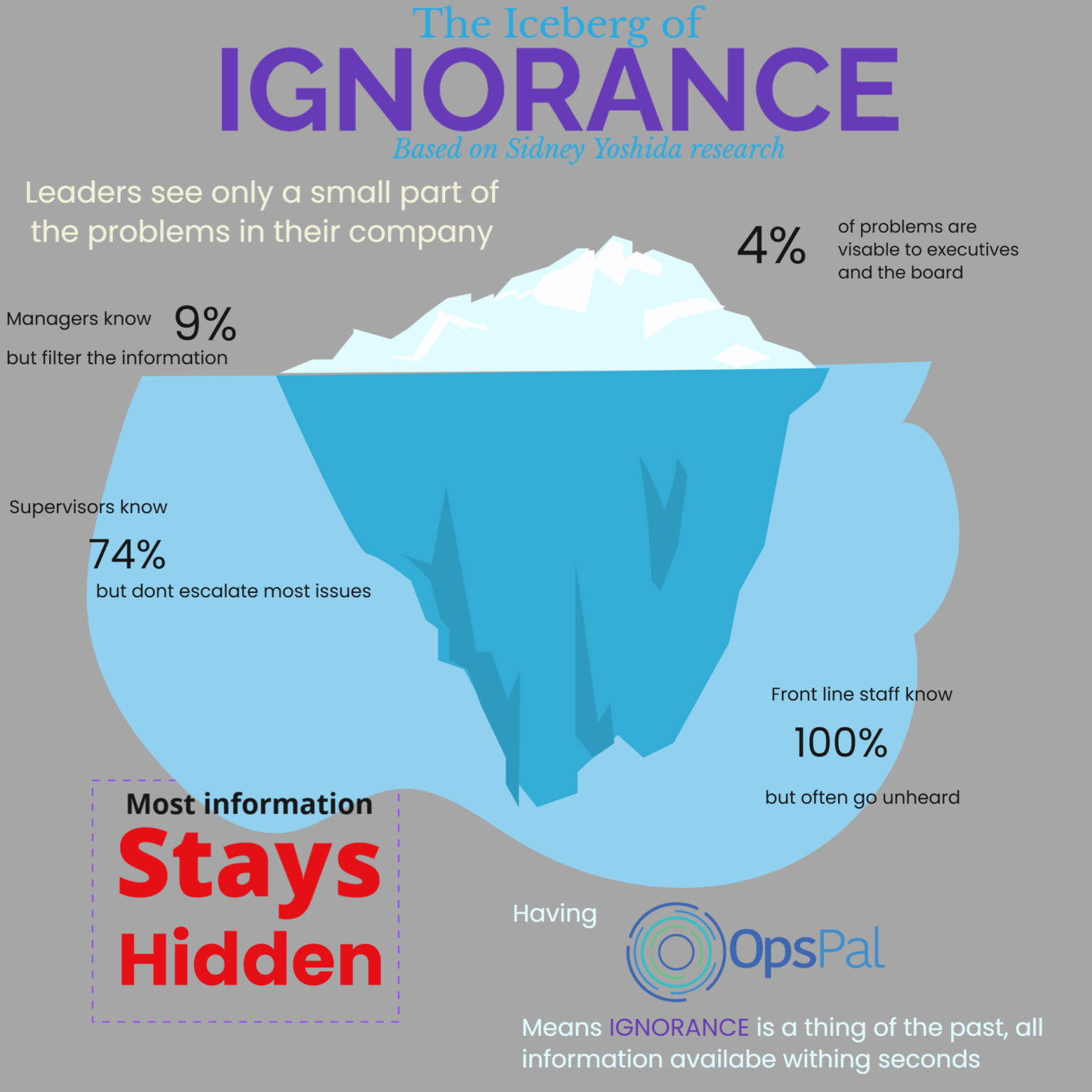 The Iceberg of IGNORANCE and why digital operations are the future ...